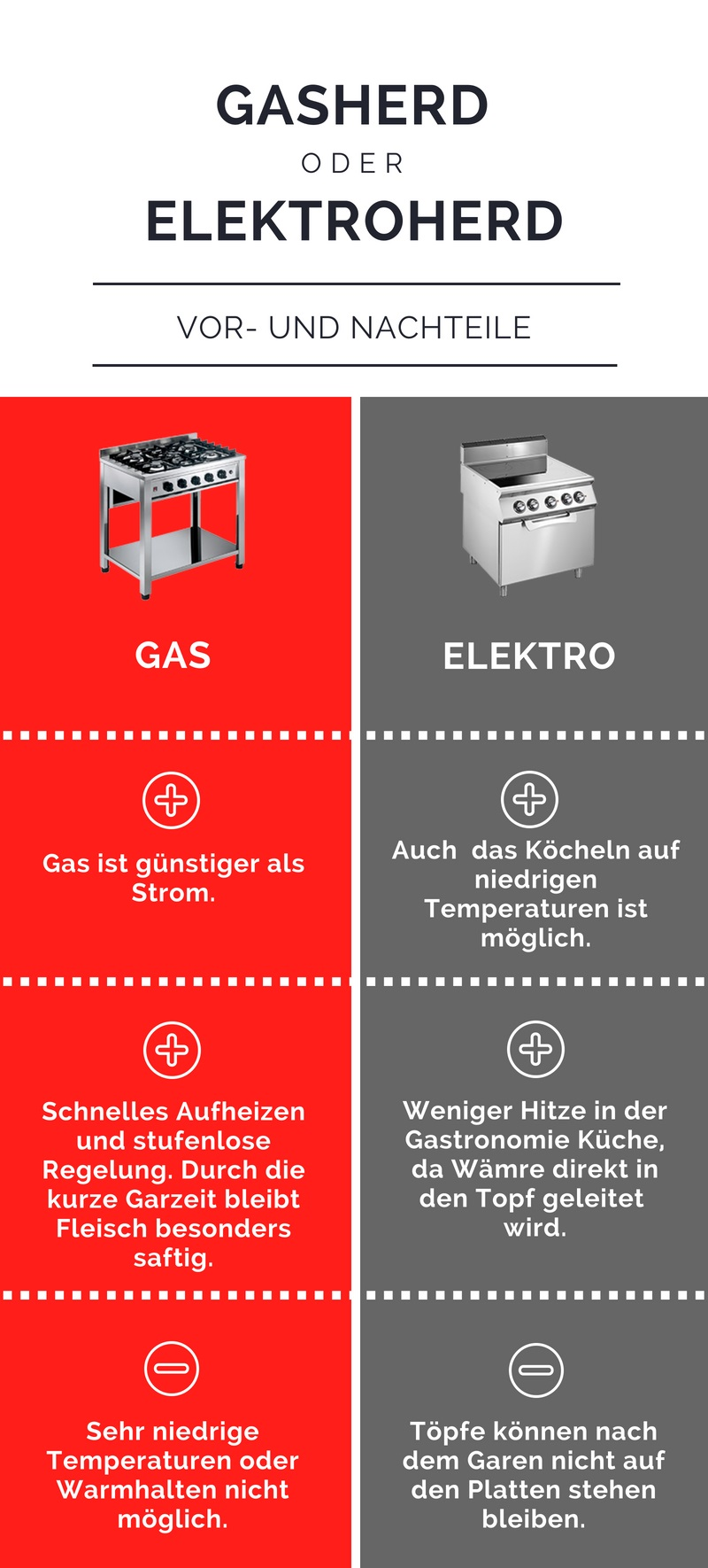 Infografik Gas oder Elektro